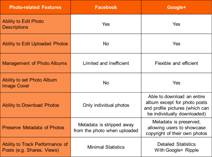 Comparison between Facebook and Google+ Photo-related features